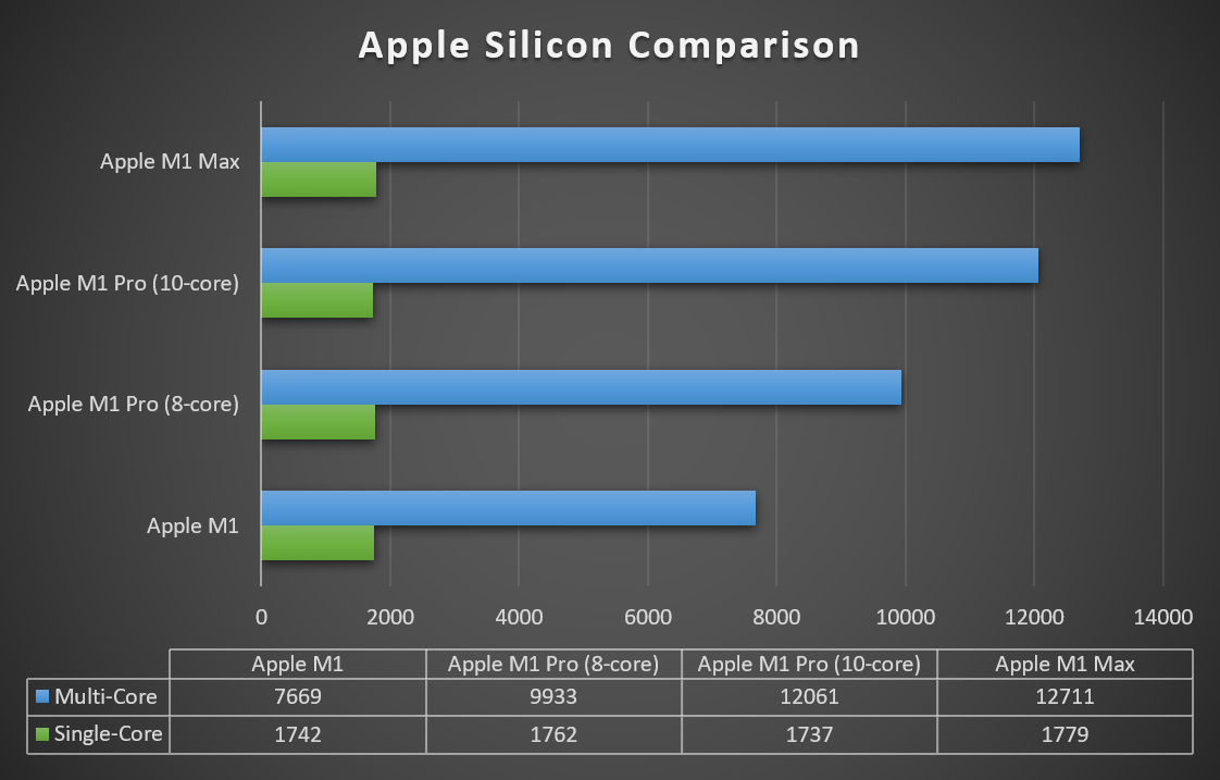 مخطط مقارنة سيليكون Apple 