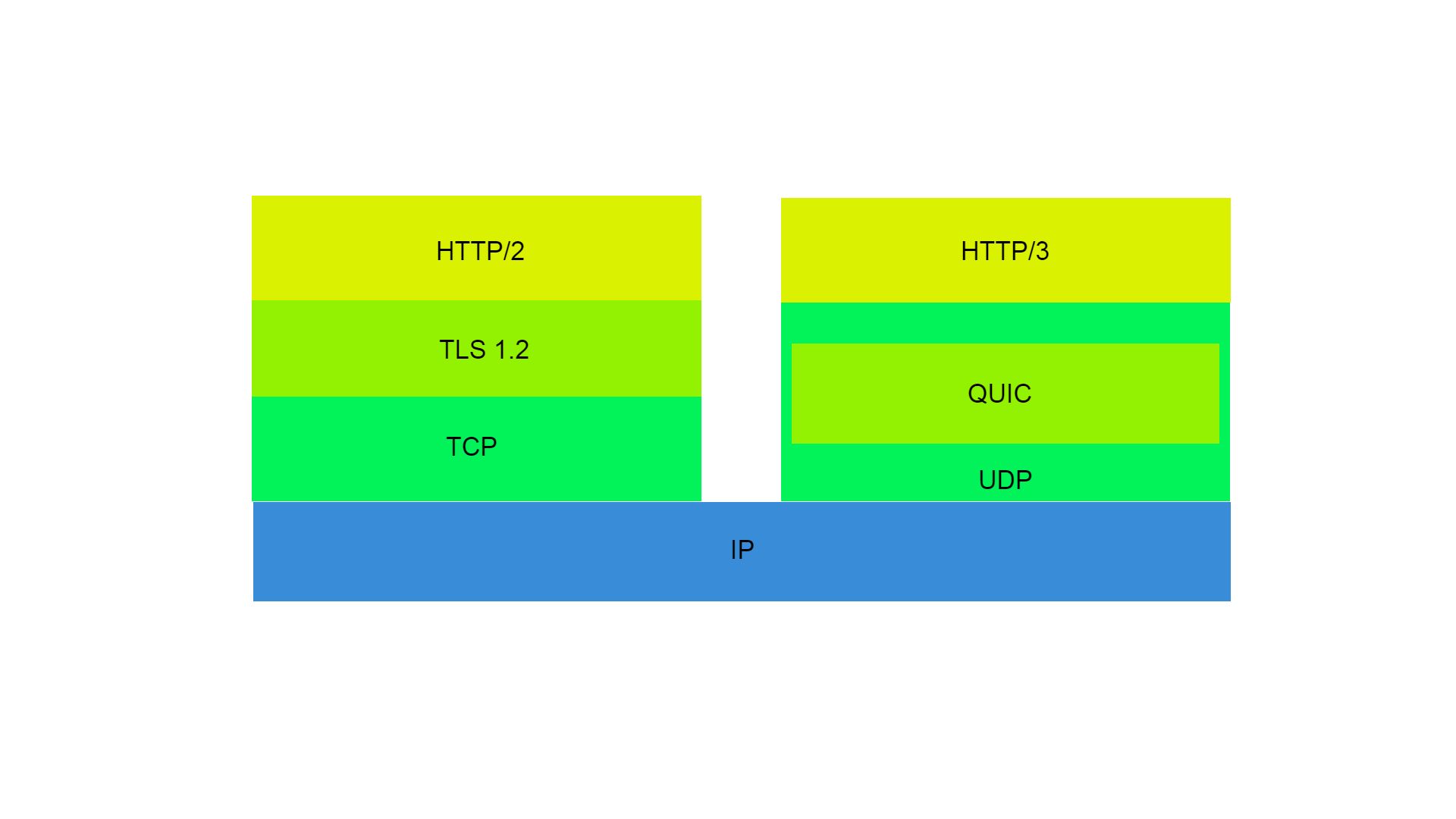 HTTP2 vs HTTP3 Stack Diagram 