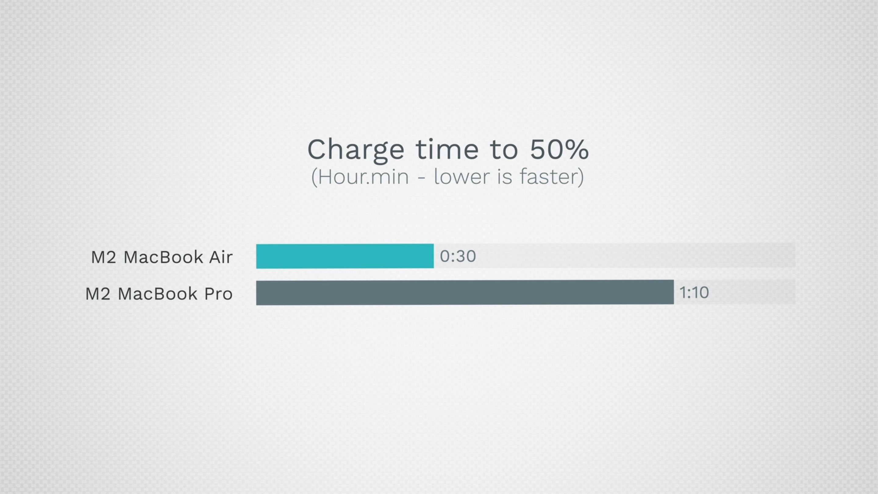 مقارنة بين سرعات الشحن بين M2 MacBook Pro و Air 