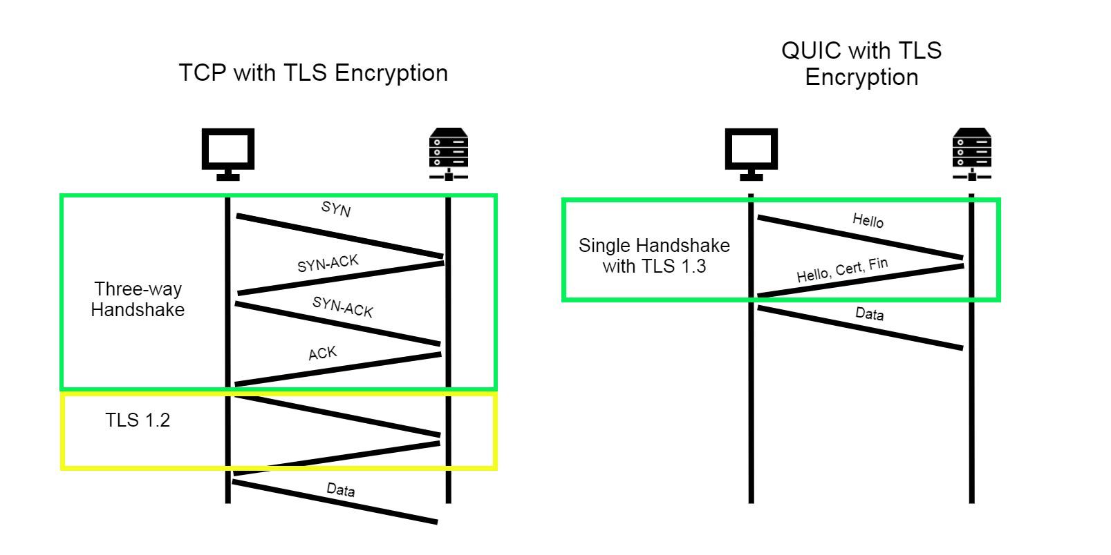 TCP مقابل QUIC Illustration 