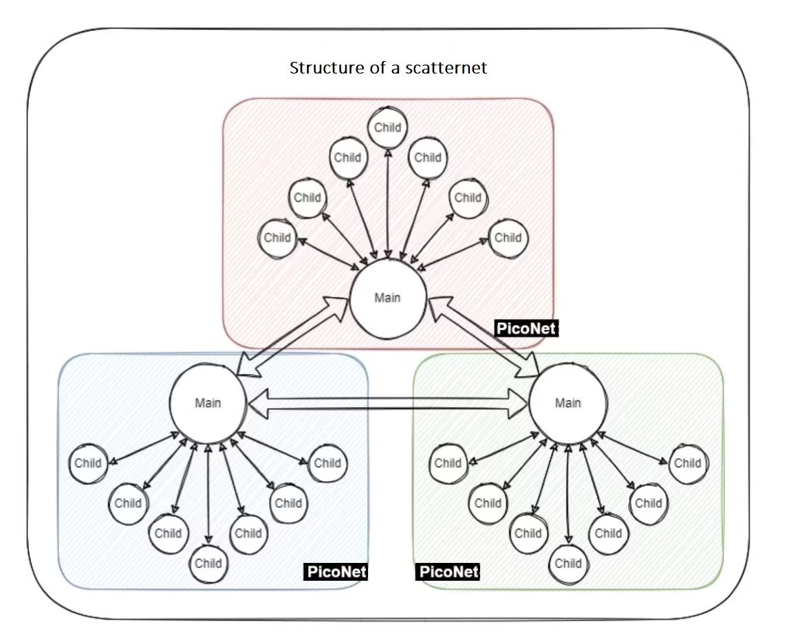 كيف يعمل scatternet مع piconet 