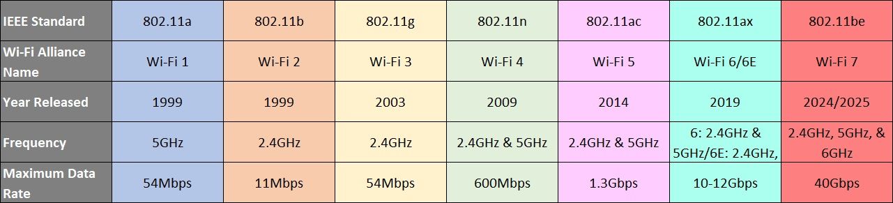 إصدار تحديث 2022 لجدول معايير wifi 