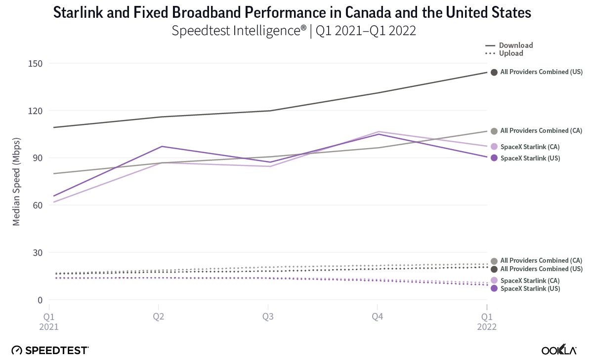 kinerja broadband starlink 2021 2022 ookla speedtest chart