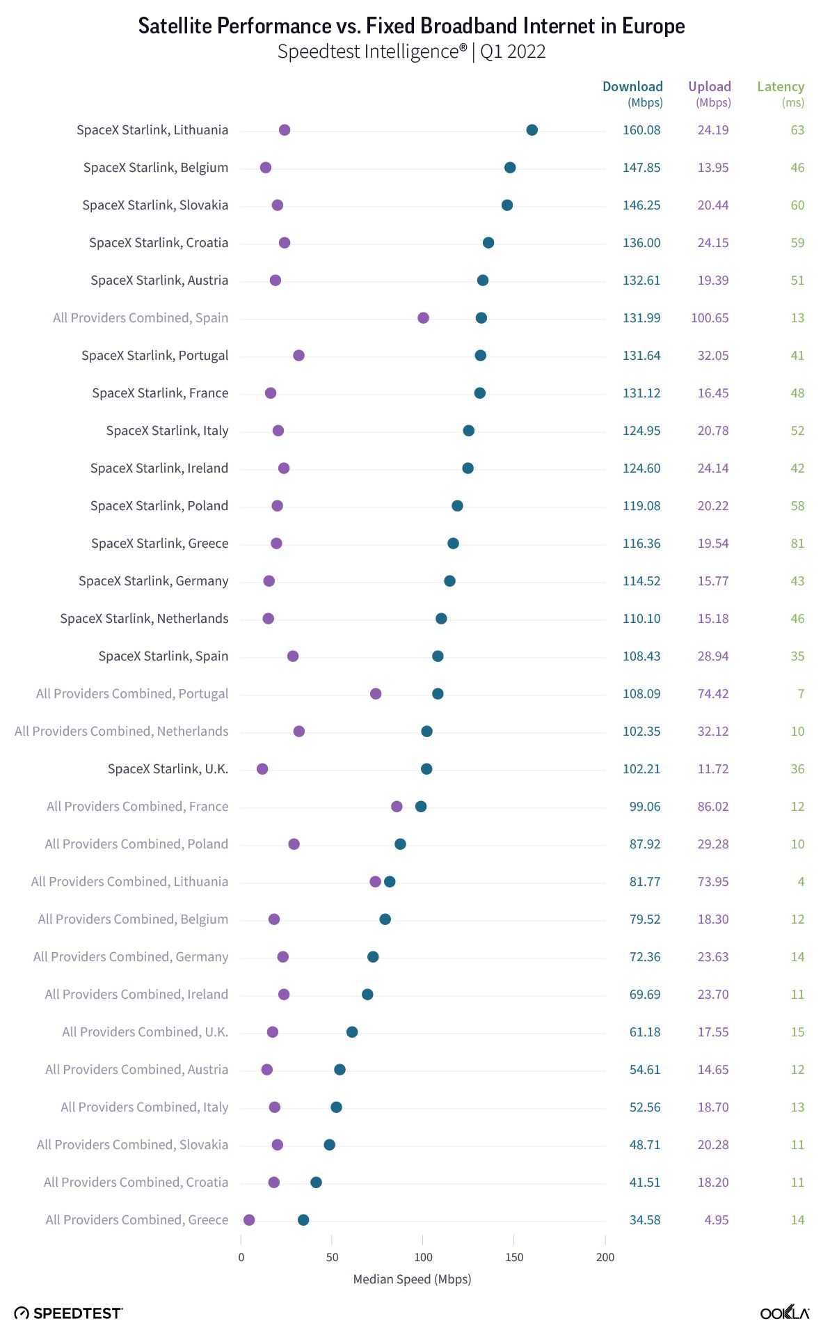 kinerja broadband starlink eropa 2022 ookla speedtest chart